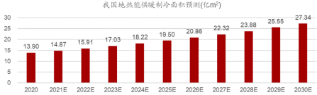 地源熱泵作為清潔能源供暖制冷技術(shù)：百億市場(chǎng)蓄勢(shì)待發(fā)-地大熱能