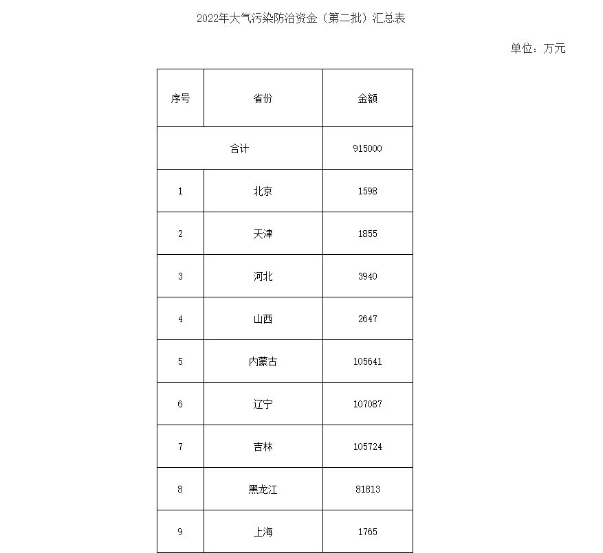 91.5億！財(cái)政部下達(dá)第二批大氣污染防治資金預(yù)算-節(jié)能降碳-地大熱能