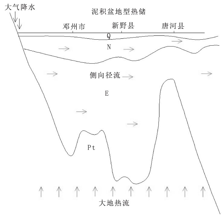 河南省南陽(yáng)市地?zé)幔厝┵Y源分布規(guī)律-地大熱能