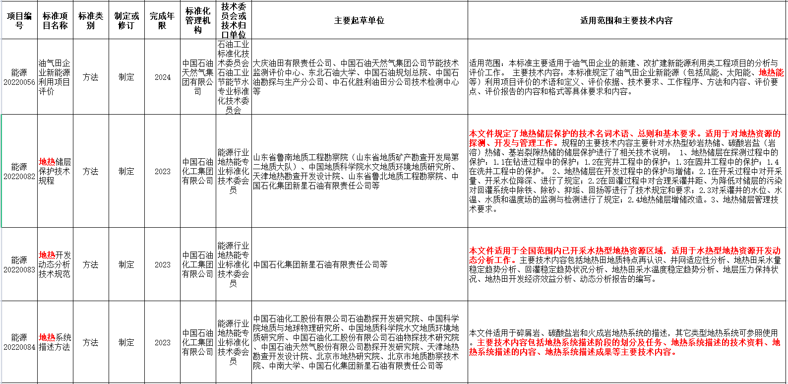 涉及地熱能！國家能源局發(fā)布2022年能源領域行業(yè)標準計劃-地大熱能