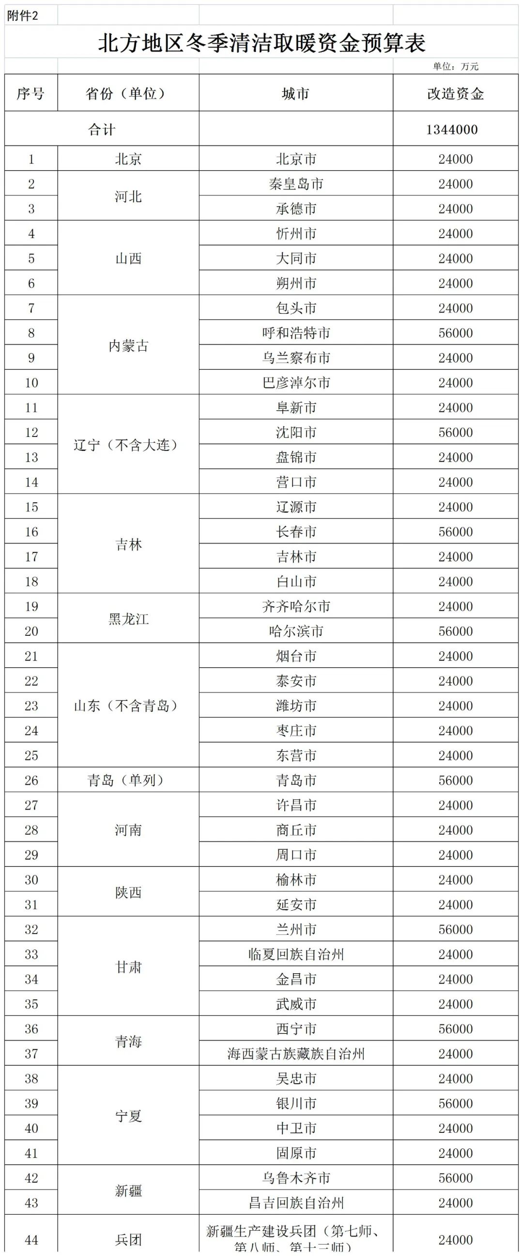 補貼134.4億！財政部提前下達2023年北方地區(qū)冬季清潔取暖資金預(yù)算-地大熱能