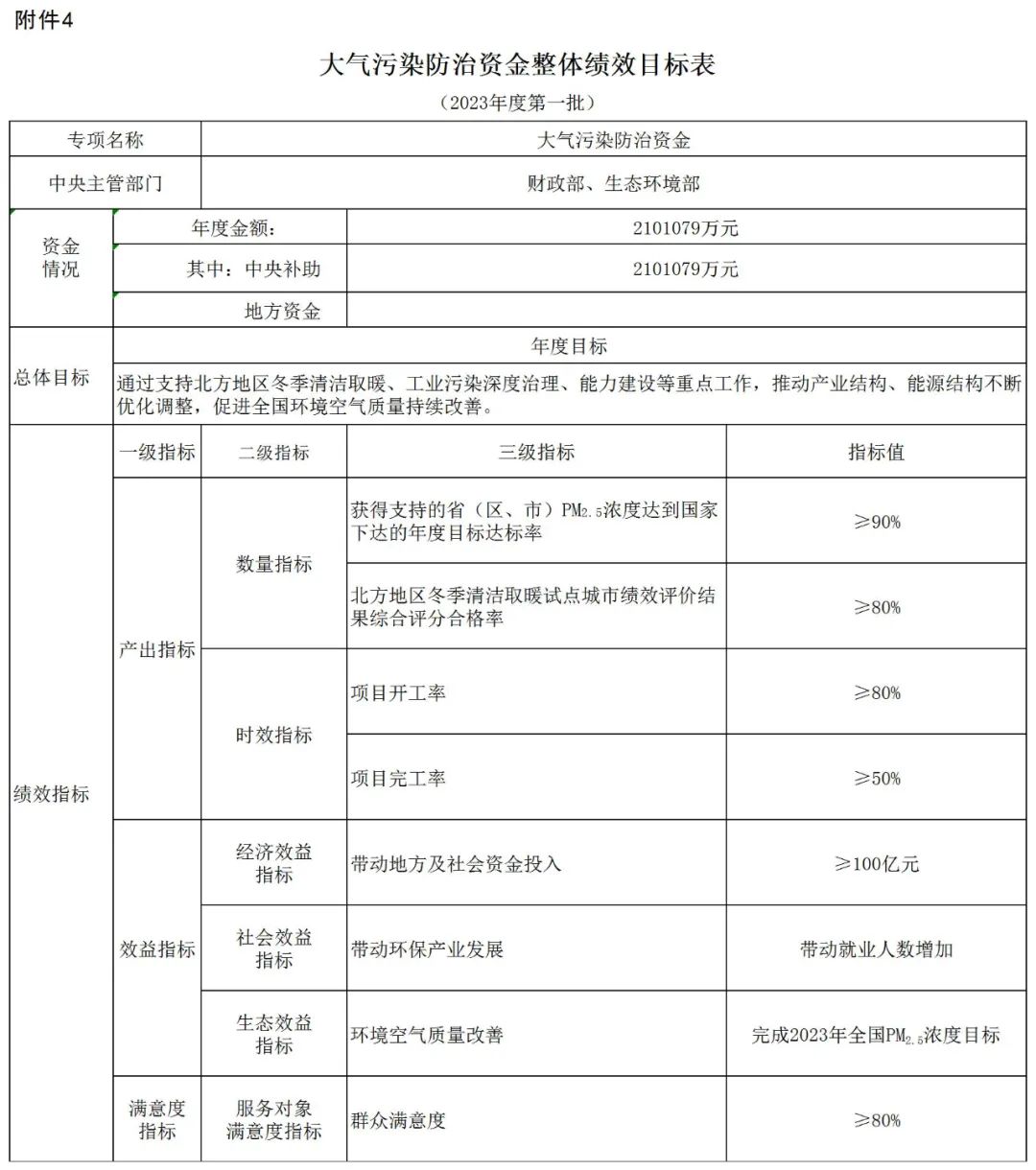 補貼134.4億！財政部提前下達2023年北方地區(qū)冬季清潔取暖資金預(yù)算-地大熱能