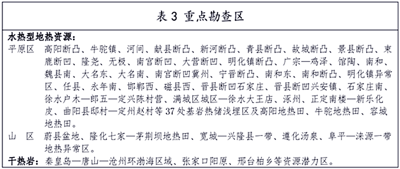 面積1512.2平方公里！河北劃定6個重點(diǎn)區(qū)開發(fā)地?zé)豳Y源-地大熱能