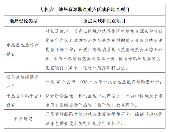 吉林省明確了“十四五”時期地熱資源勘查開發(fā)的目標和任務-地大熱能