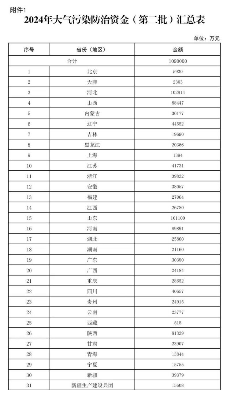 109億元！財(cái)政部下達(dá)大氣污染防治 支持開展減污降碳-地大熱能