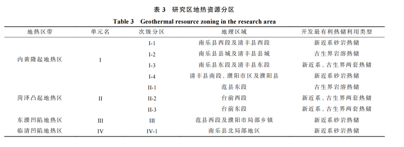 河南省濮陽(yáng)市中深層地?zé)岬刭|(zhì)特征、資源儲(chǔ)量及開發(fā)利用適宜性評(píng)價(jià)-地大熱能