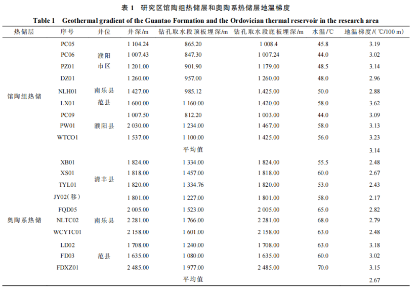 河南省濮陽(yáng)市中深層地?zé)岬刭|(zhì)特征、資源儲(chǔ)量及開發(fā)利用適宜性評(píng)價(jià)-地大熱能