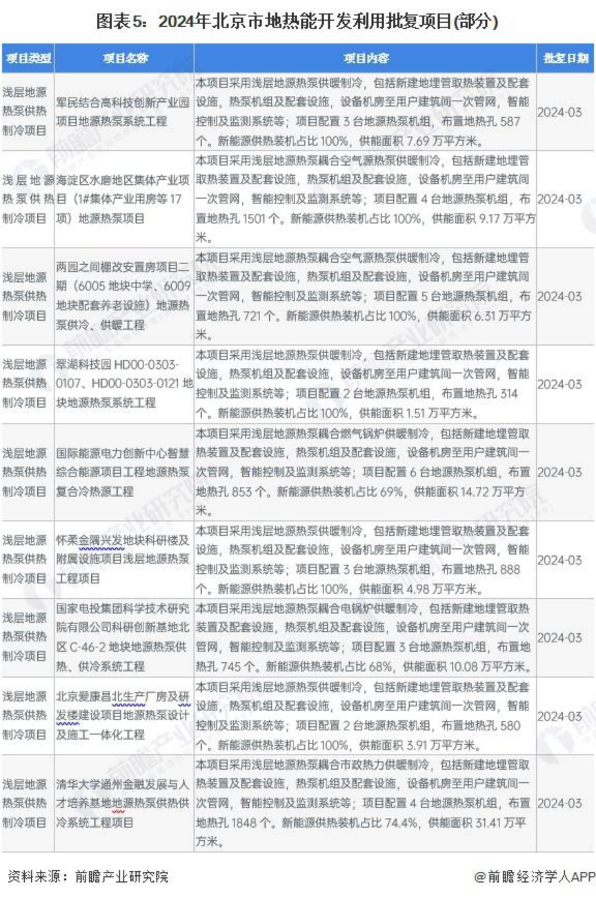 2024年北京市地熱能開發(fā)利用行業(yè)發(fā)展現(xiàn)狀分析 “十四五”新增淺層地源熱泵供熱面積2000萬平方米-地大熱能