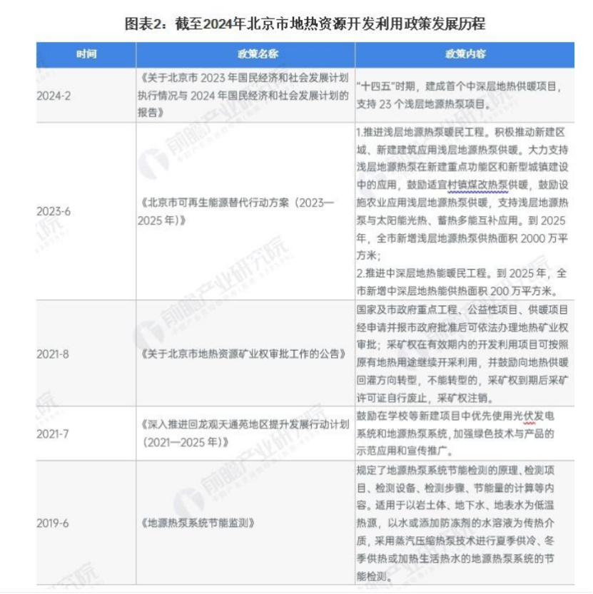 2024年北京市地熱能開發(fā)利用行業(yè)發(fā)展現(xiàn)狀分析 “十四五”新增淺層地源熱泵供熱面積2000萬平方米-地大熱能