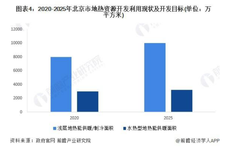 2024年北京市地熱能開發(fā)利用行業(yè)發(fā)展現(xiàn)狀分析 “十四五”新增淺層地源熱泵供熱面積2000萬平方米-地大熱能