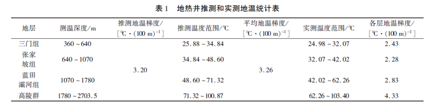 陜西神禾塬地區(qū)地熱資源勘查及評價-地大熱能