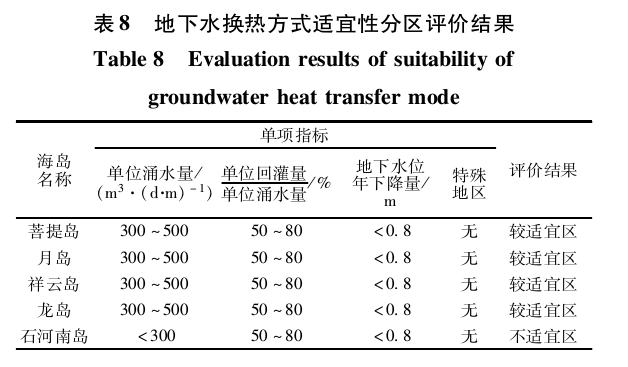 “雙碳”背景下河北省海島地熱綜合利用與關(guān)鍵技術(shù)研究-地大熱能