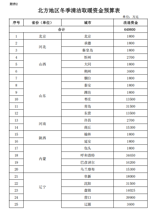 補(bǔ)貼64.98億元！提前下達(dá)2025年北方地區(qū)冬季清潔取暖資金-地大熱能