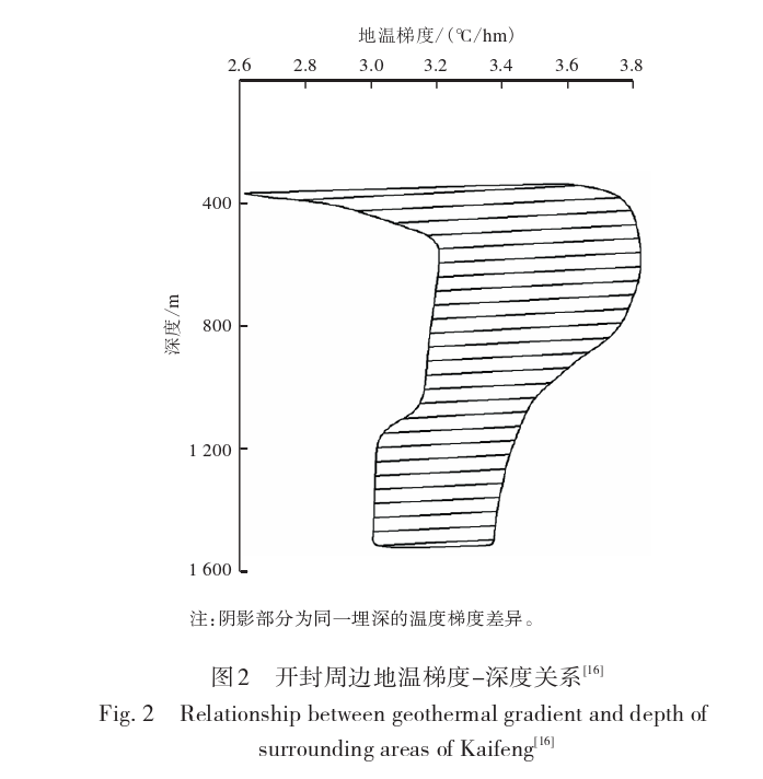 開封祥符區(qū)地?zé)豳Y源開發(fā)潛力及應(yīng)用前景評價-地大熱能